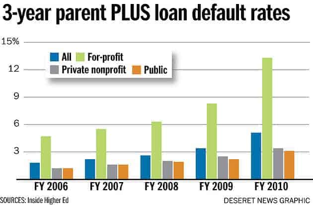 3 year parent plus loan default rates graph